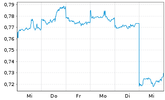 Chart China Construction Bank Corp. - 1 semaine