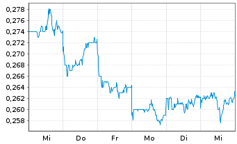 Chart China Eastern Airlines Corp.Lt - 1 semaine