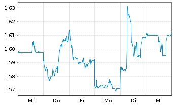 Chart China Life Insurance Co. Ltd. - 1 Woche