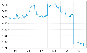 Chart China Merchants Bank Co. Ltd. - 1 semaine