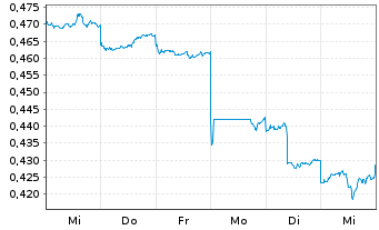 Chart China Natl Build. Mat. Co. Ltd - 1 Week