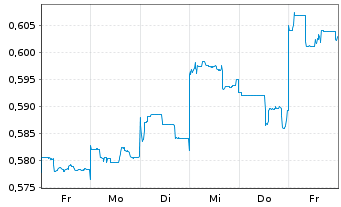 Chart China Petroleum & Chemi. Corp. - 1 Week