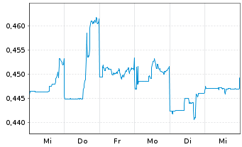 Chart China Petroleum & Chemi. Corp. - 1 Week