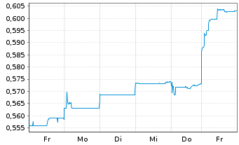 Chart China Petroleum & Chemi. Corp. - 1 Woche