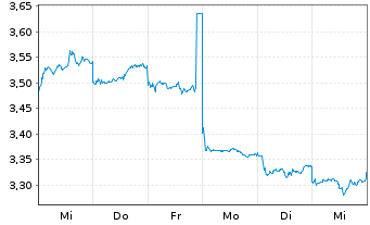 Chart China Shenhua Energy Co. Ltd. - 1 Week