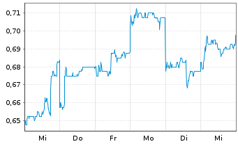 Chart Cosco Shipping Energy Trans.Co - 1 semaine