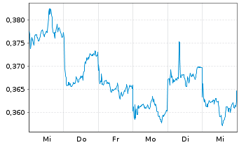 Chart China Southern Airlines Co.Ltd - 1 Week