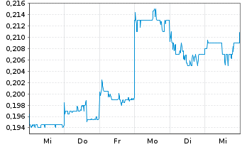 Chart Datang Intl Power Gen. Co.Ltd. - 1 Week