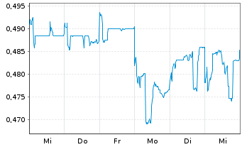 Chart Dongfeng Motor Group Co. Ltd. - 1 Week