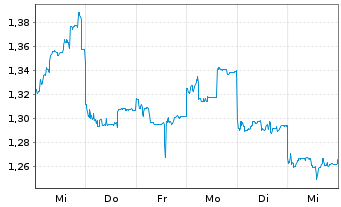 Chart Great Wall Motor Co. Ltd. - 1 semaine