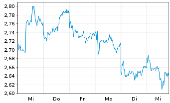 Chart Hisense Home Appliances Grp Co - 1 Week