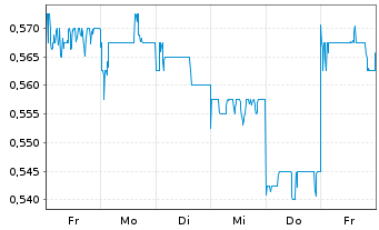 Chart Huadian Power Intl Corp. Ltd. - 1 Woche