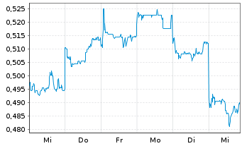 Chart Huadian Power Intl Corp. Ltd. - 1 Week