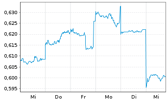 Chart Ind.& Comm.Bk of China, The - 1 Week