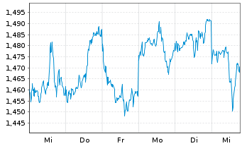 Chart Jiangxi Copper Co. Ltd. - 1 Week