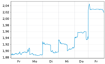Chart Jiangxi Copper Co. Ltd. - 1 semaine