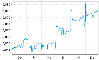 Chart PetroChina Co. Ltd. - 1 semaine