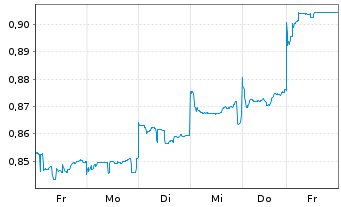 Chart PetroChina Co. Ltd. - 1 Week