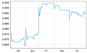 Chart PetroChina Co. Ltd. - 1 Woche