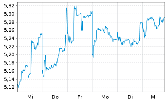 Chart Ping An Insurance(Grp)Co.China - 1 semaine