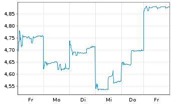 Chart Ping An Insurance(Grp)Co.China - 1 semaine