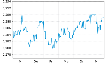 Chart Shanghai Electric Group Co.Ltd - 1 semaine