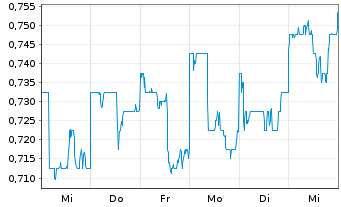 Chart Shenzhen Expressway Co. Ltd. - 1 semaine