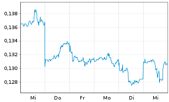 Chart Sinopec Shanghai Petrochemical - 1 Week