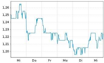 Chart Travelsky Technology Ltd. - 1 Week