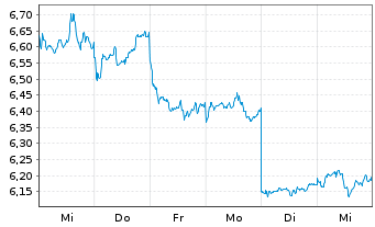 Chart Tsingtao Brewery Co. Ltd. - 1 semaine