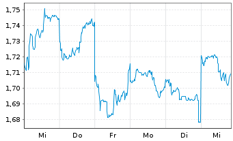 Chart Weichai Power Co. Ltd. - 1 Week