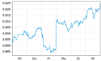 Chart Yankuang Energy Group Co. Ltd. - 1 semaine