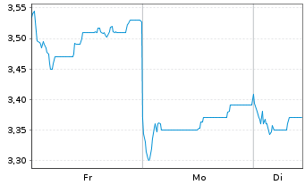 Chart Zhaojin Mining Industry Co.Ltd - 1 Week