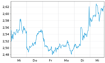 Chart ZTE Corp. - 1 semaine