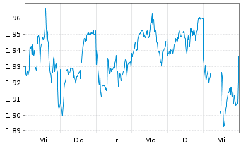 Chart Zijin Mining Group Co. Ltd. - 1 Woche