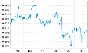 Chart China Coal Energy Co. Ltd. - 1 semaine