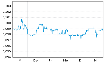 Chart COSCO SHIPPING Development Co. - 1 semaine