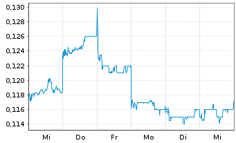 Chart Guangzhou R&F Proper. Co. Ltd. - 1 semaine