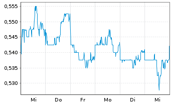 Chart Tong Ren Tang Techs Co.Ltd. - 1 semaine