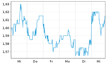 Chart PICC Property & Casualty Co. - 1 semaine