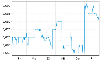 Chart Huaneng Power Internatl Inc. - 1 semaine