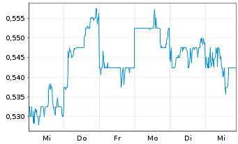 Chart Huaneng Power Internatl Inc. - 1 semaine