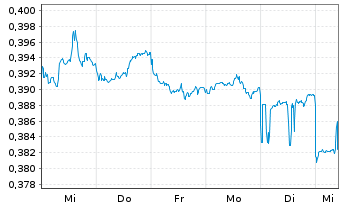 Chart China Railway Group Ltd. - 1 semaine