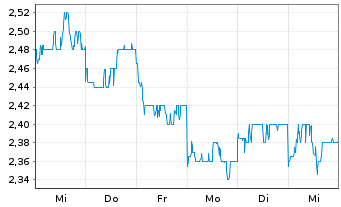 Chart China Pacific Insurance Co. - 1 Week