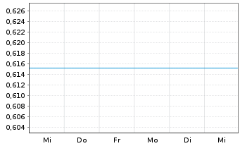 Chart CRRC Corp. Ltd. - 1 semaine