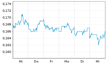 Chart Metallurgical Corp. of China - 1 Week