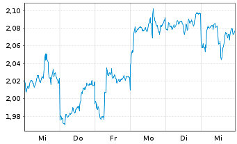 Chart Sinopharm Group Co. Ltd. - 1 semaine