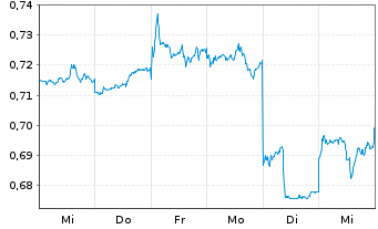 Chart China Longyuan Power Grp Corp. - 1 semaine