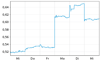 Chart Xinjiang Goldwind Sc.&T.Co.Ltd - 1 semaine