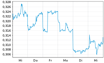 Chart Guangzhou Automobile Group Co. - 1 Week